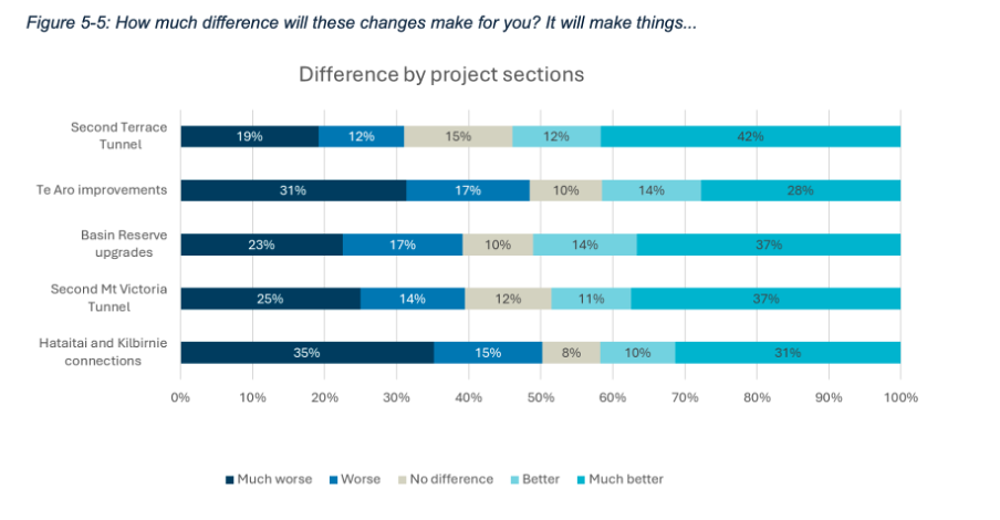 Bar chart showing how people think each specific change will affect them.