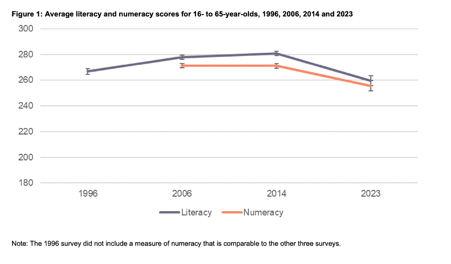 Average literacy and numeracy scores for New Zealand adults in 1996, 2006, 2014, and 2023