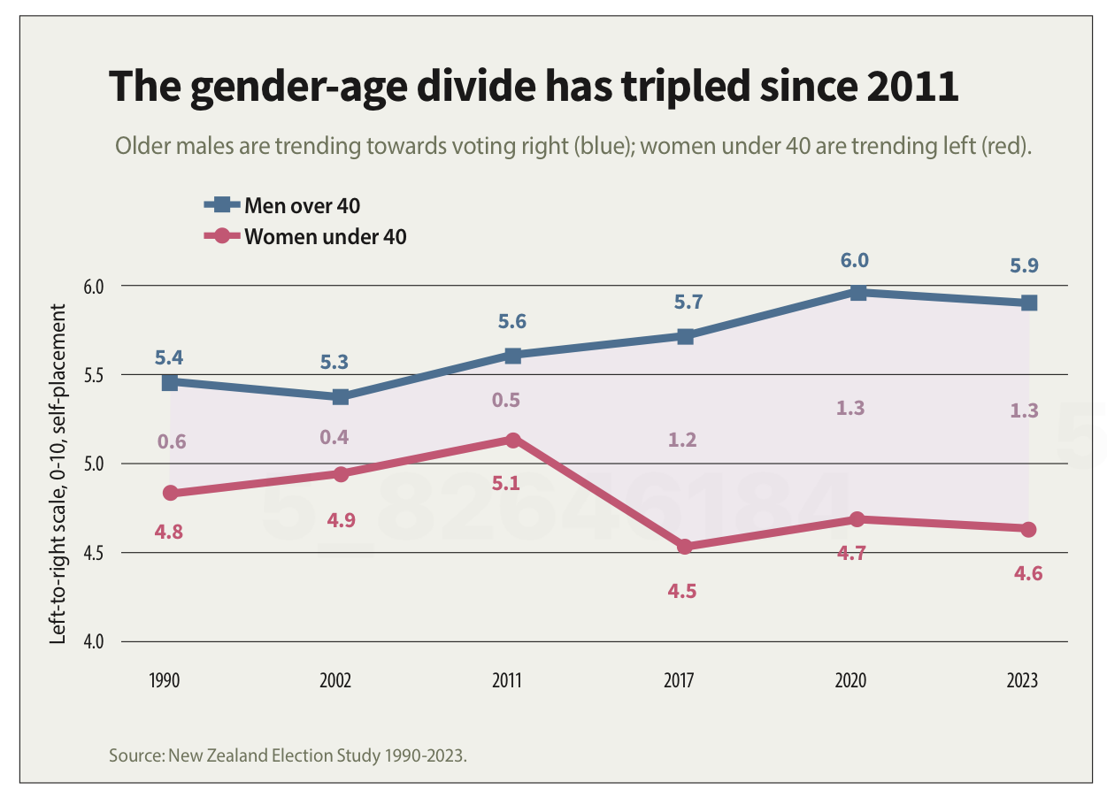 Chart that says 'the gender-age divide has tripled since 2011' but actually shows a gap that is still not quite that large.