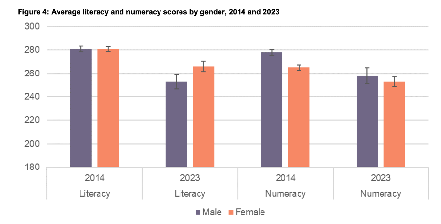 Average literacy and numeracy scores for New Zealand by gender in 2014 and 2023