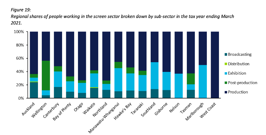 Regional shares of people working in the screen sector broken down by sub-sector in the tax year ending March 2021