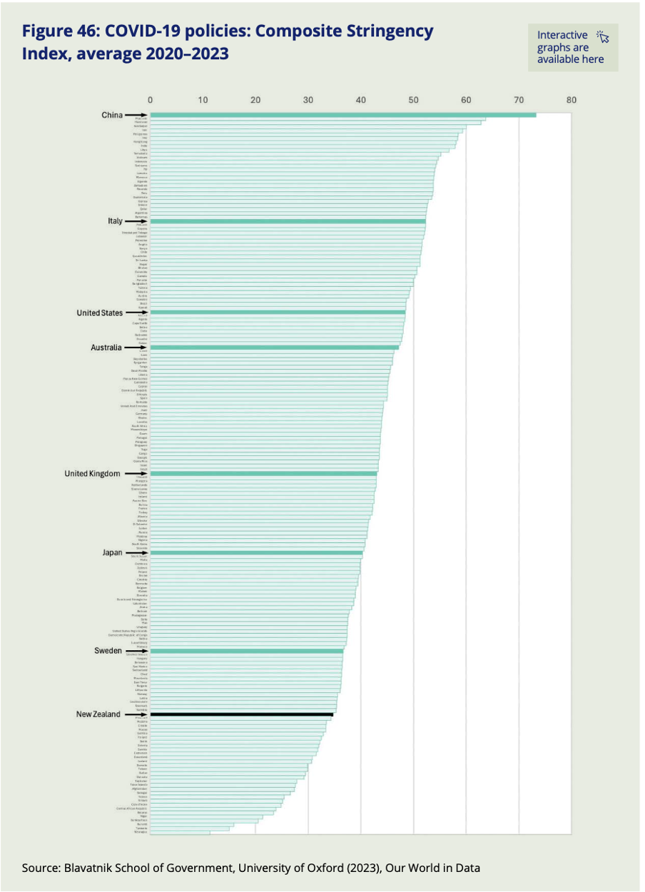 Bar chart showing an index of how stringent different country's policies were during the Covid era. New Zealand is shown to have less stringent policies during that overall time period than most countries it compares itself to.