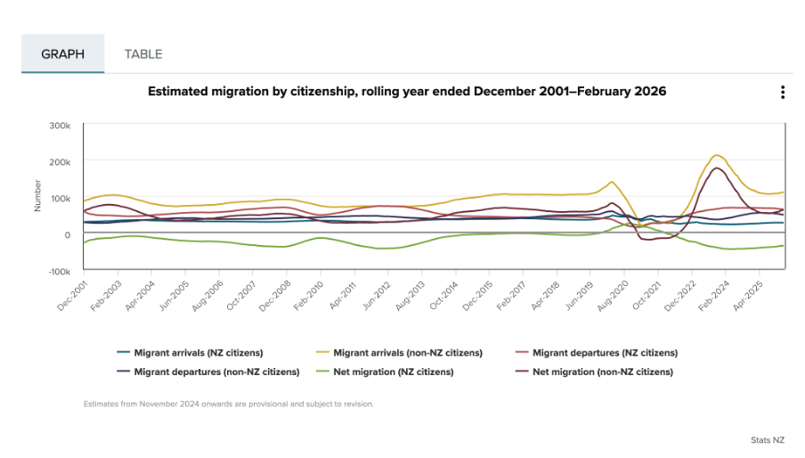 Statistics New Zealand chart showing estimated migration by citizenship.