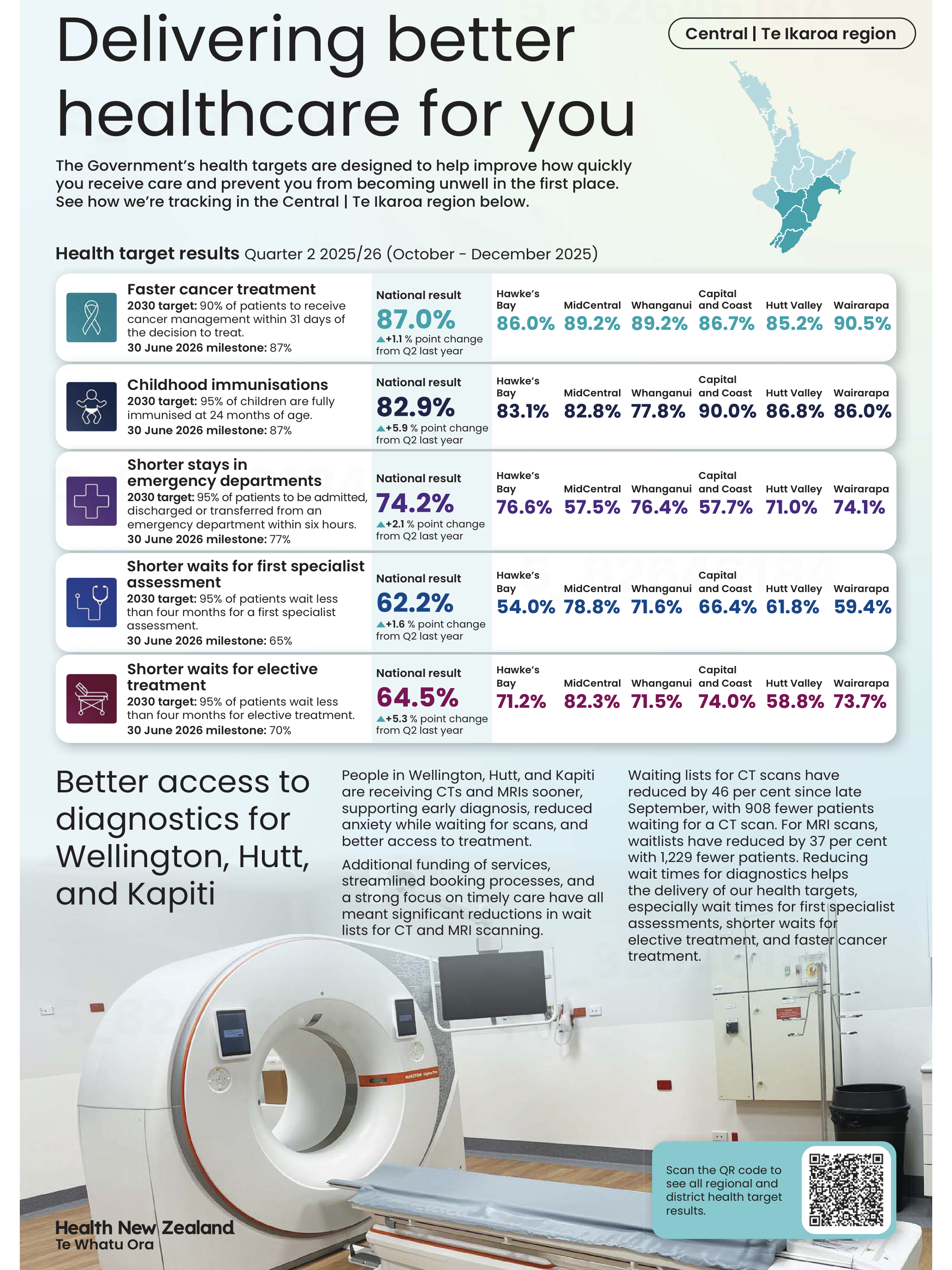 Data visualisation showing performance on five health metrics in six areas of the lower North Island