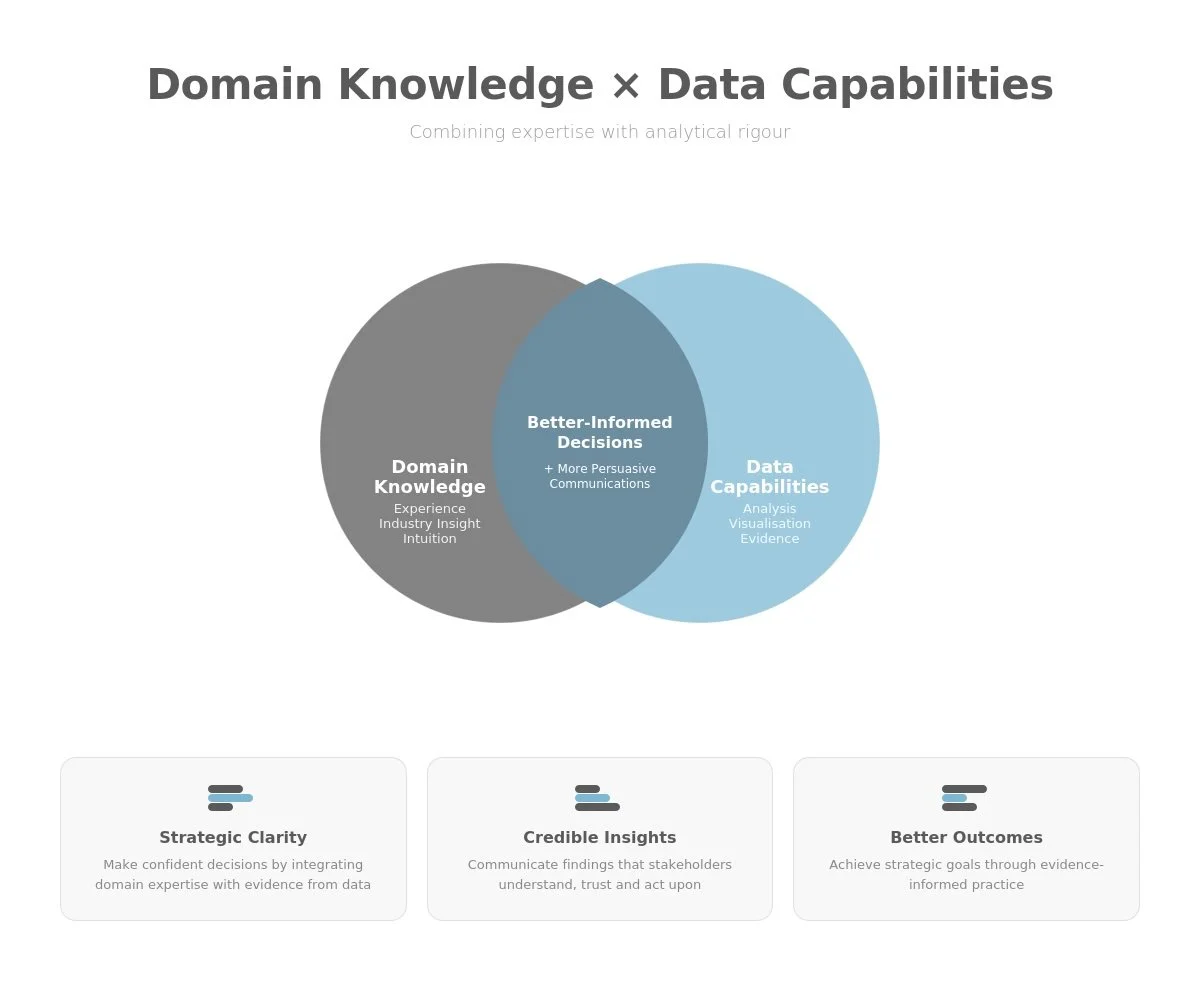 Venn diagram showing how domain knowledge and data capabilities combine to create better informed decisions