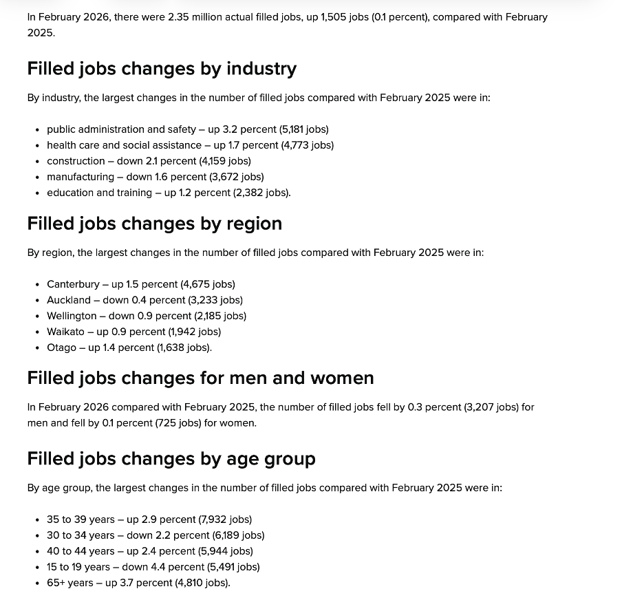 Breakdown of results by industry, region, gender, and age group. It shows the biggest decrease in filled jobs among 15-19 year olds and the greatest increase among people 65+