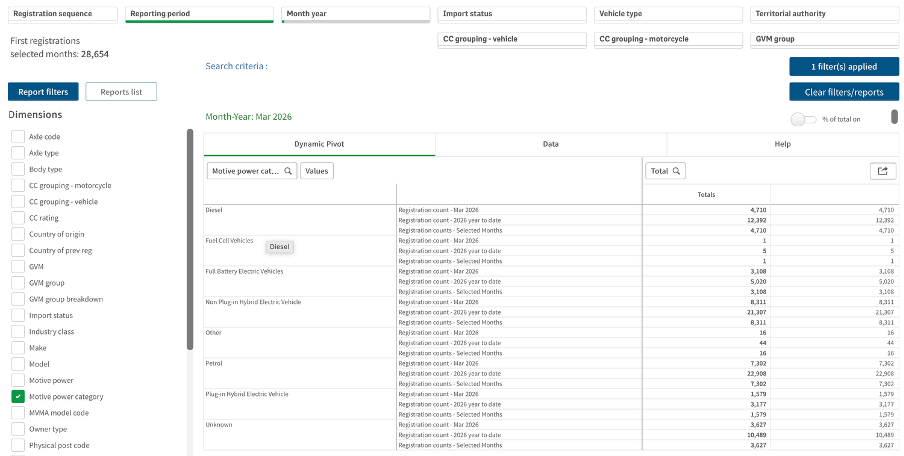 NZTA dashboard showing EV sales for March 2026 broken down by vehicle type