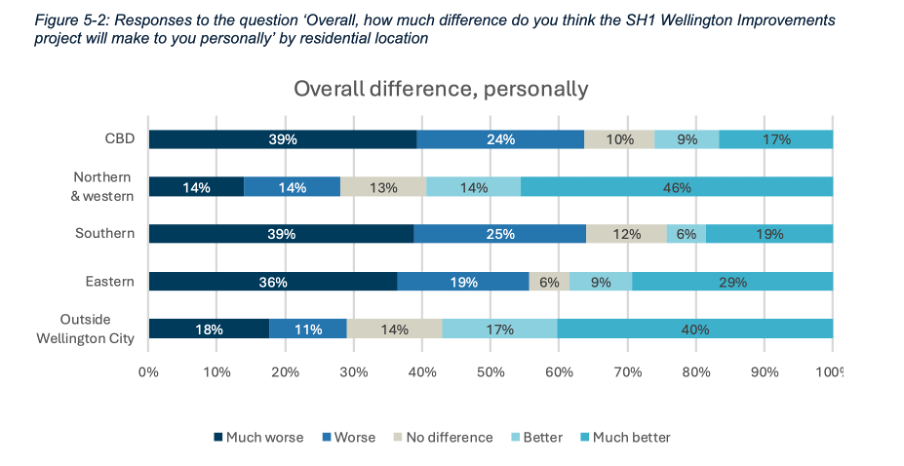 Bar chart showing how people believe the changes will affect them personally, broken down by where they live.
