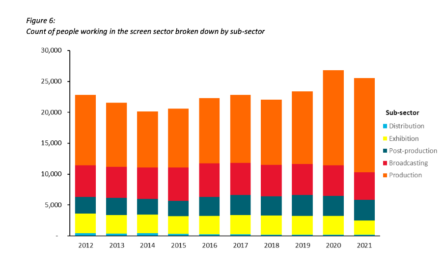 Count of people working in the screen sector broken down by sub-sector