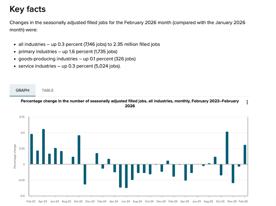 Column chart showing changes in filled jobs by month between 20232 and 2026, with mainly decreases in the middle of that period.