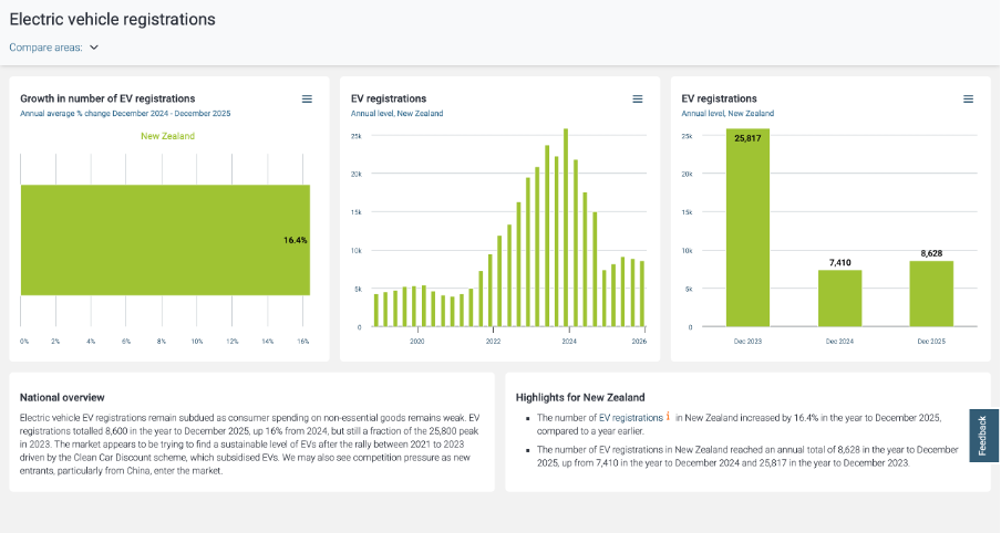 Infometric dashboard showing EV sales grew rapidly and peaked in 2023 then dropped a lot in 2024 before increasingly slightly in 2025