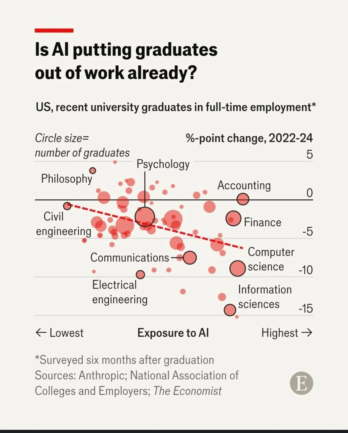 Bubble chart showing changes in employment of recent graduates between 2022 and 2024 based on how exposed different fields are to AI, with a general trend showing field more exposed to AI tended to see drops in employment of graduates.