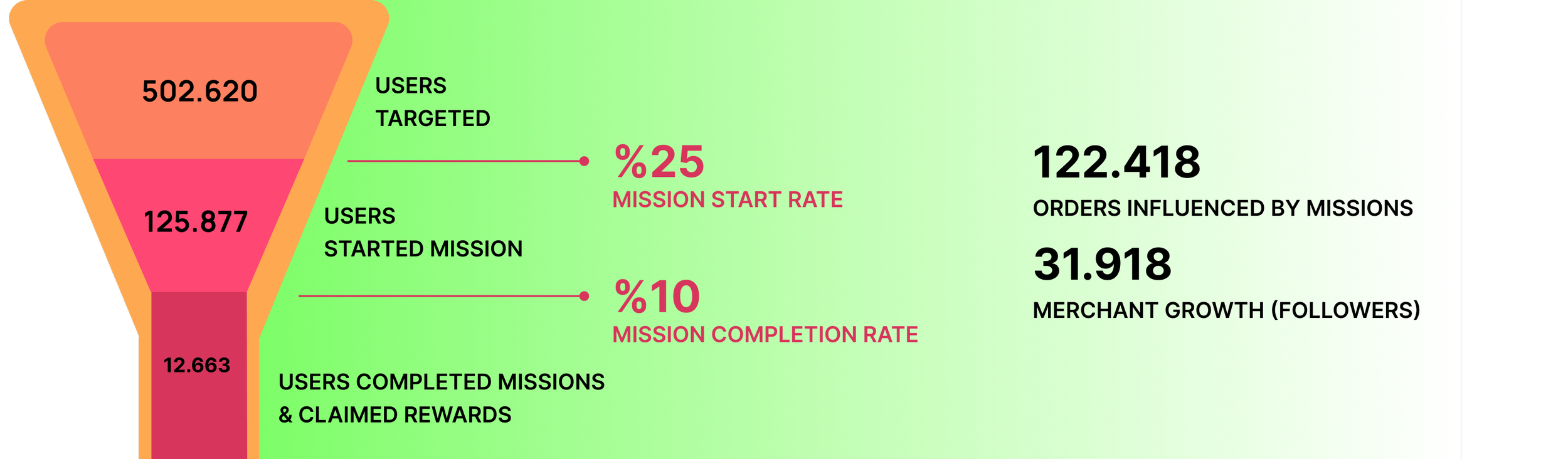 Funnel chart with statistics on user engagement, indicating 502,620 targeted users, 125,877 users started the mission, 12,663 users completed the missions. It shows a 25% mission start rate and 10% mission completion rate. On the right, it displays 122,418 orders influenced by missions and 31,918 merchant followers.