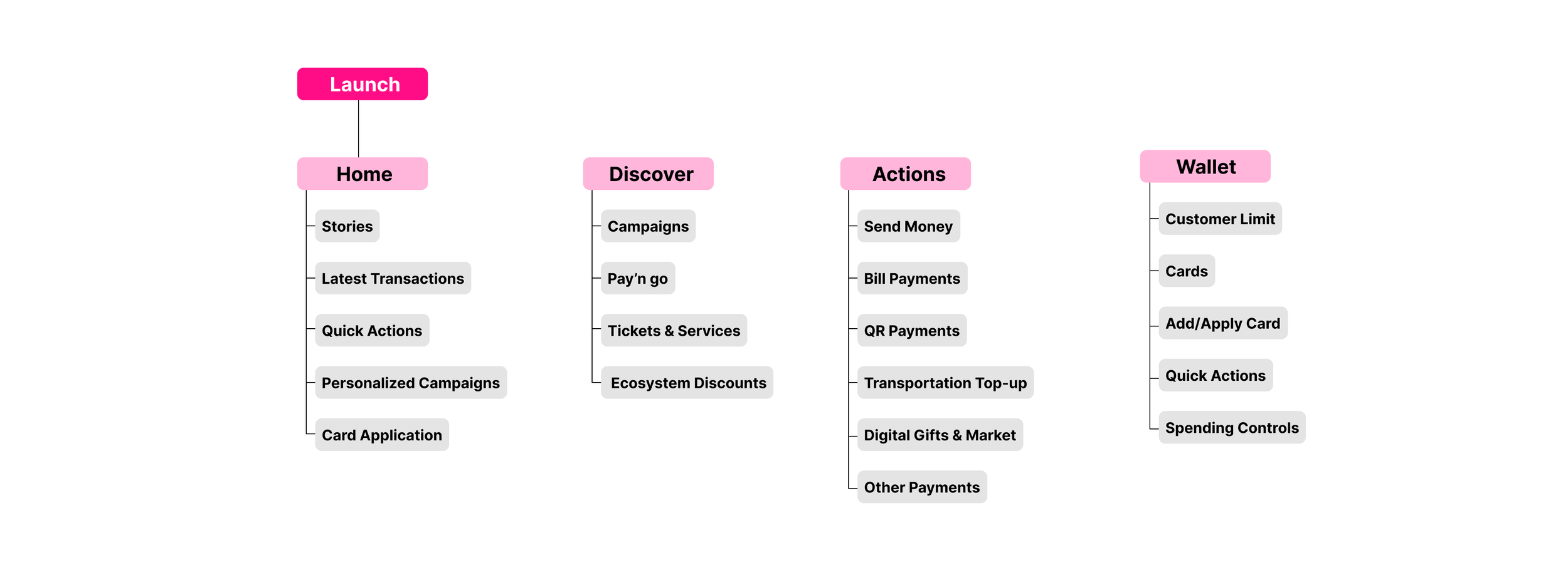 A flowchart diagram showing various sections of a financial app, including Launch, Home, Discover, Actions, and Wallet, with subsections under each category.