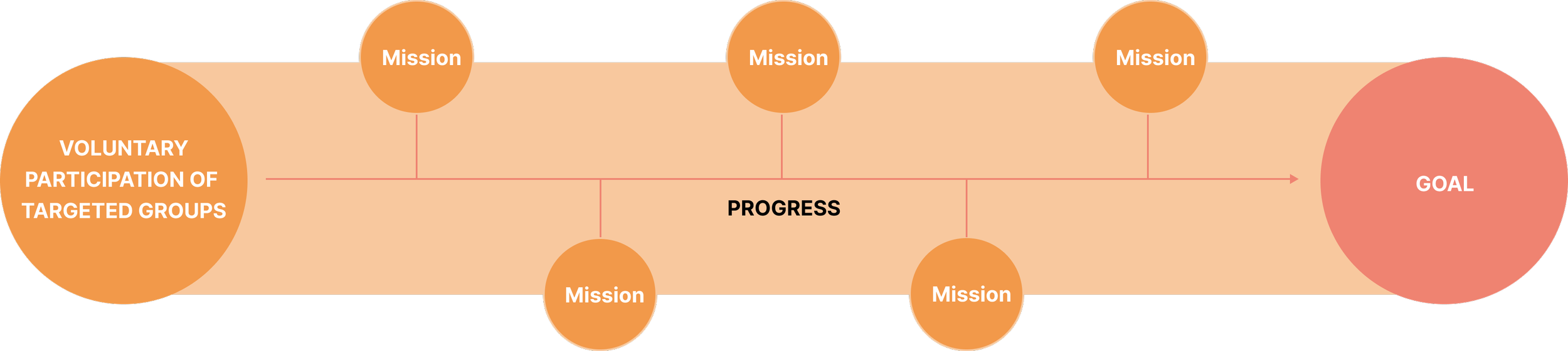 A flowchart diagram illustrating the process of achieving a goal through voluntary participation of targeted groups and missions. The diagram shows an initial large circle labeled 'Voluntary Participation of Targeted Groups' leading to a series of smaller circles labeled 'Mission', which are connected along a central axis labeled 'Progress'. The process culminates in a large circle on the right labeled 'Goal'.