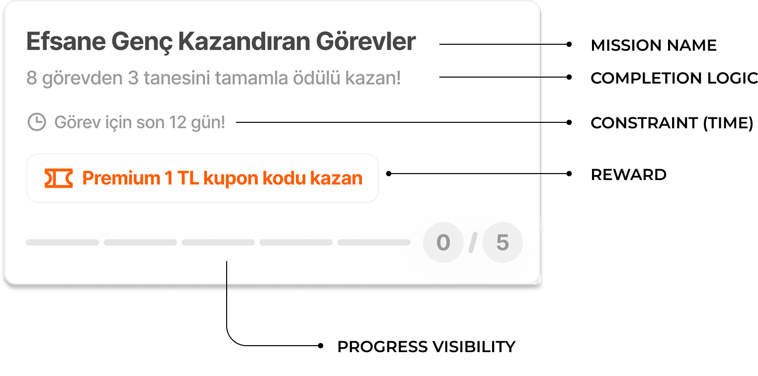 A promotional offer for achievements in a game, with text in Turkish that reads "Efsane Genç Kazandıran Görevler" and details about completing 3 out of 8 tasks to earn a reward, with an icon indicating a premium coupon code, and a progress bar at the bottom.
