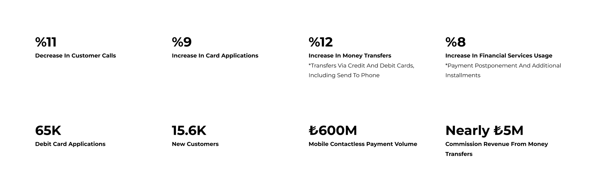 A data infographic displaying percentages and statistics related to banking and financial services, including decreases in customer calls, increases in card applications, money transfers, and financial services usage, debit card applications, new customers, mobile payment volume, and revenue from money transfers.