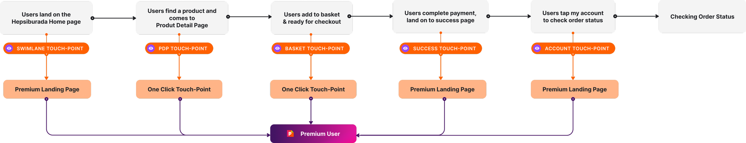 Flowchart illustrating the online purchasing process for a product on the Hepasibuda Home website, including landing pages, touchpoints, checkout, payment, account checking, and order status.