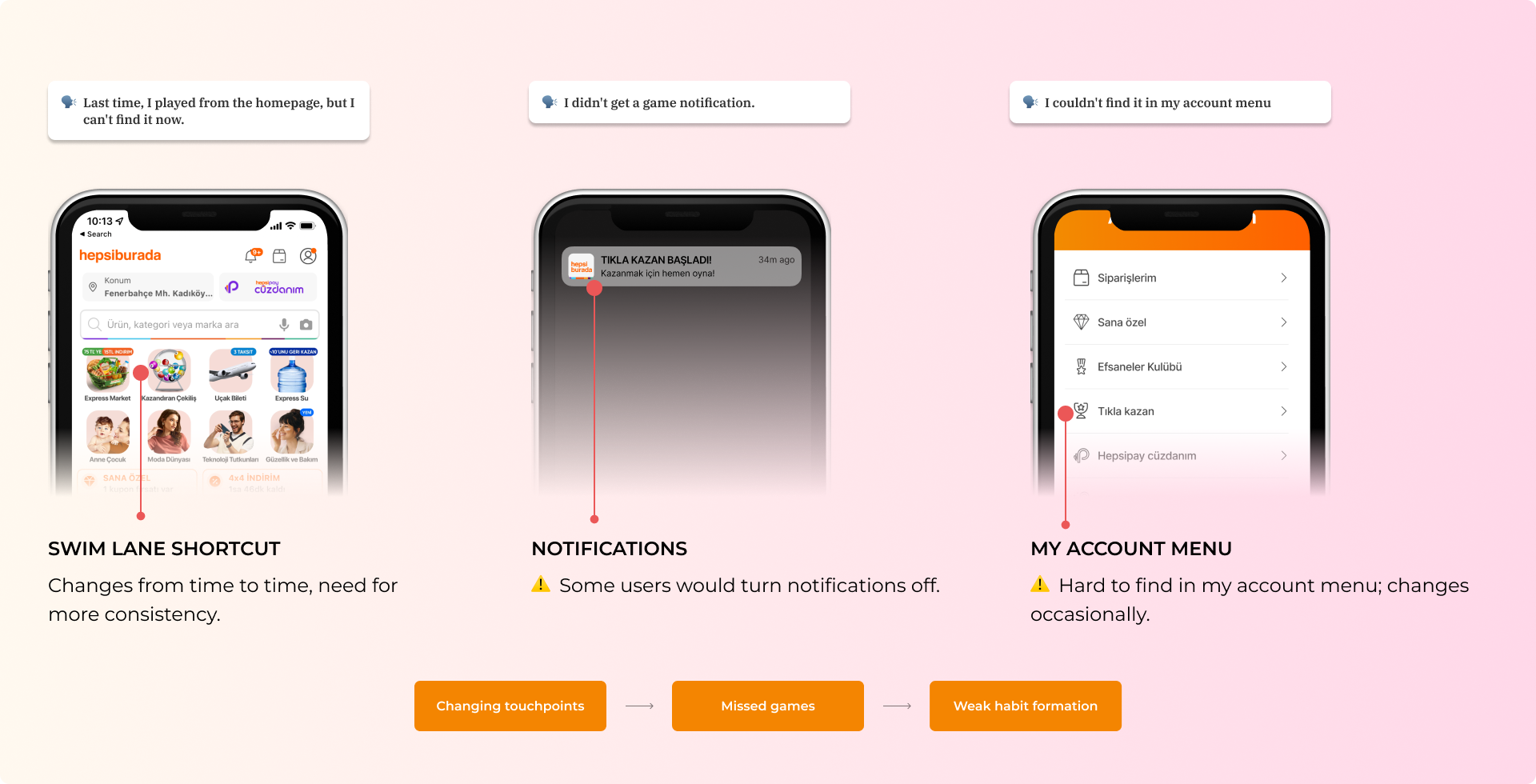 A digital infographic showing three smartphones with different screens. The first phone displays the Hepsiburada shopping app homepage with various categories. The second phone shows a notification from Hepsiburada saying "Click to start," timestamped 34 minutes ago. The third phone features the user's account menu in the app, with options like orders and favorites. Above the phones are notes about user experiences with notifications and account menu navigation. Below are three orange buttons labeled "Changing touchpoints," "Missed games," and "Weak habit formation," with descriptions of user behavior changes.