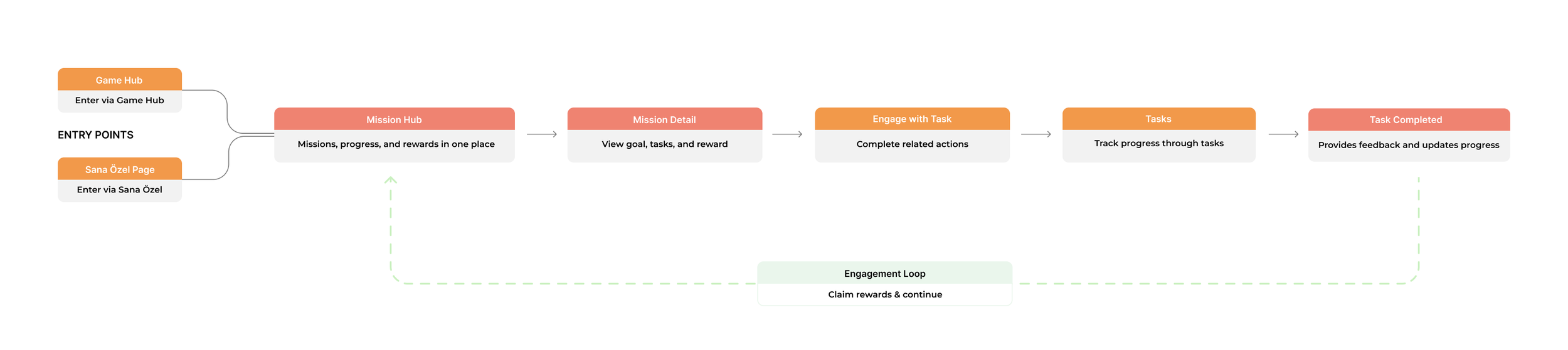Flowchart diagram illustrating a task management process with steps like Mission Hub, Mission Detail, Engage with Task, Tasks, and Task Completed, including an engagement loop for claiming rewards.