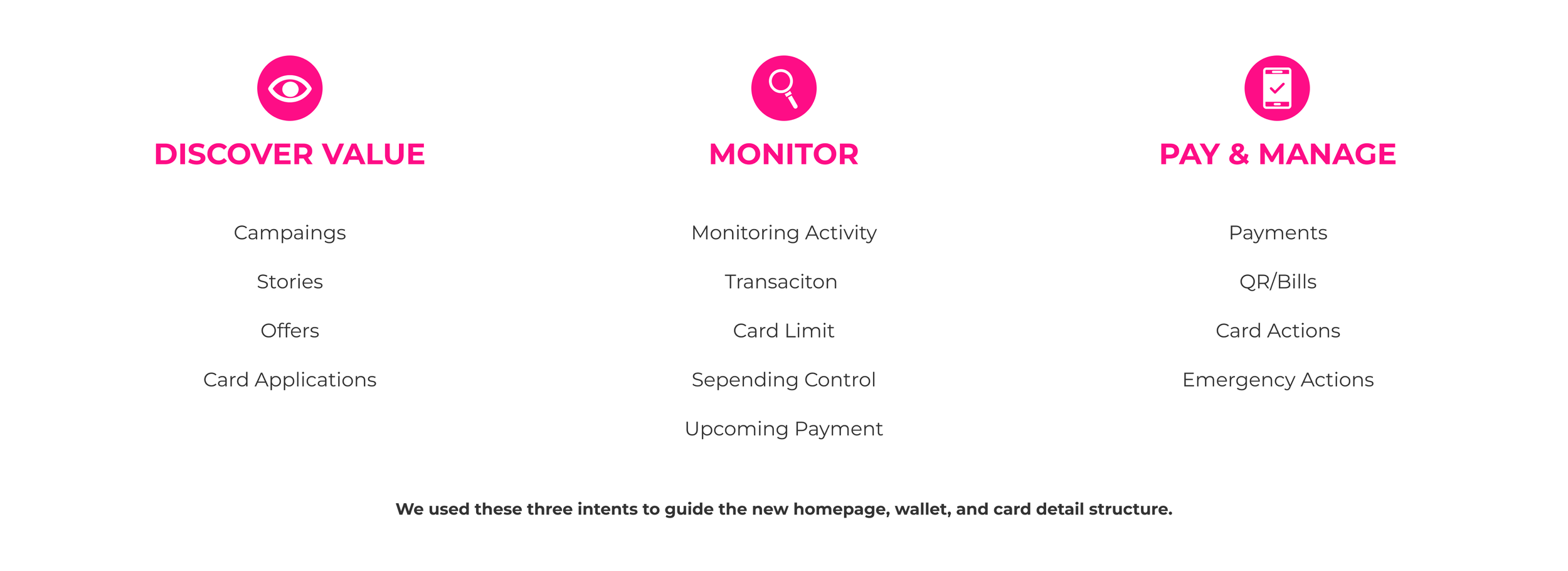 An infographic with three columns titled 'Discover Value,' 'Monitor,' and 'Pay & Manage.' The first column lists 'Campaigns,' 'Stories,' 'Offers,' 'Card Applications.' The second column lists 'Monitoring Activity,' 'Transacion,' 'Card Limit,' 'Spending Control,' and 'Upcoming Payment.' The third column lists 'Payments,' 'QR/Bills,' 'Card Actions,' and 'Emergency Actions.' Below, a note states, 'We used these three intents to guide the new homepage, wallet, and card detail structure.'