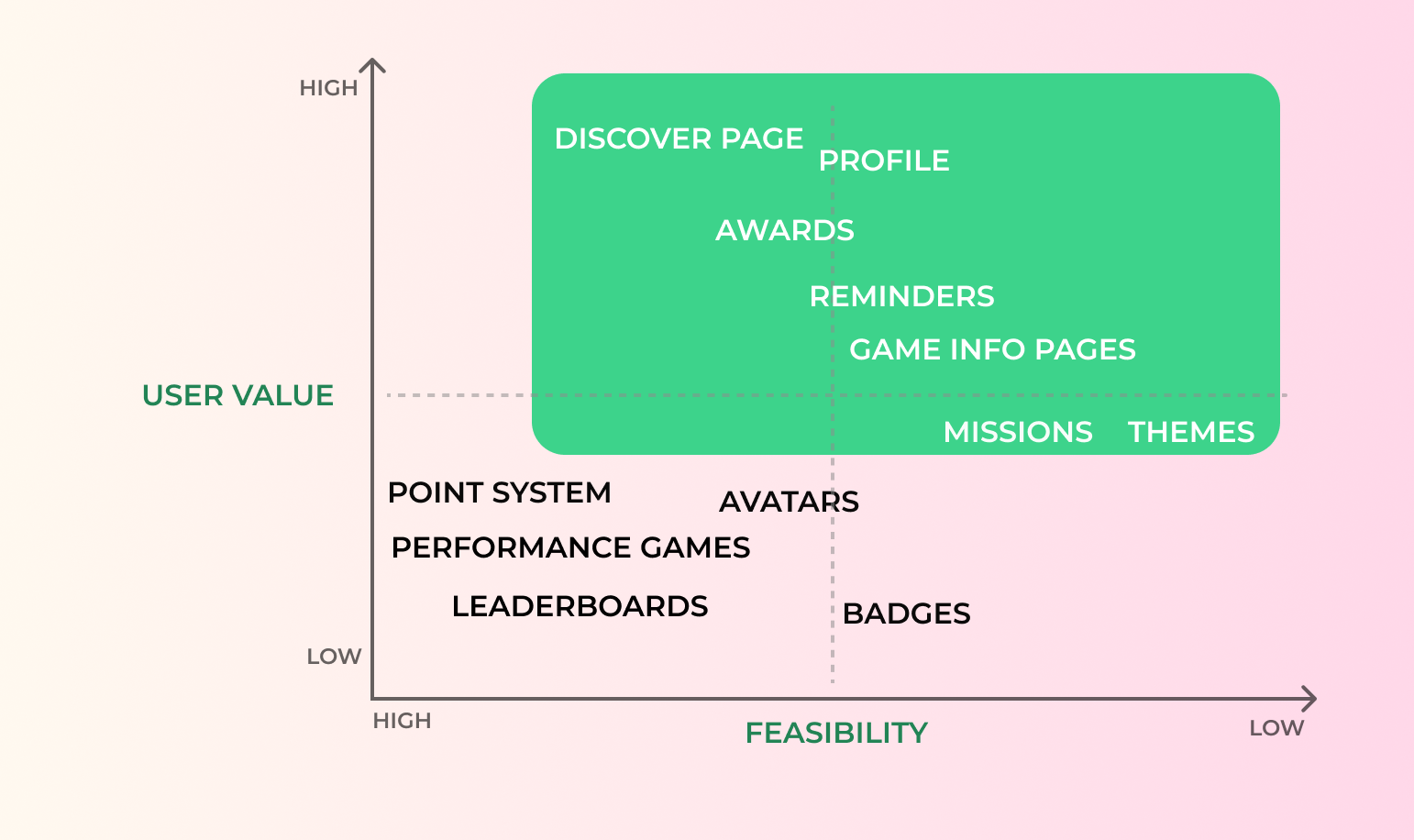 A graph with 'User Value' on the vertical axis and 'Feasibility' on the horizontal axis. It has categories including 'Point System,' 'Performance Games,' and 'Leaderboards' in the lower-left, 'Avatars,' 'Badges,' and other items near the center, and a large green box with features like 'Discover Page,' 'Profile,' 'Awards,' 'Reminders,' 'Game Info Pages,' 'Missions,' and 'Themes' in the upper-right.