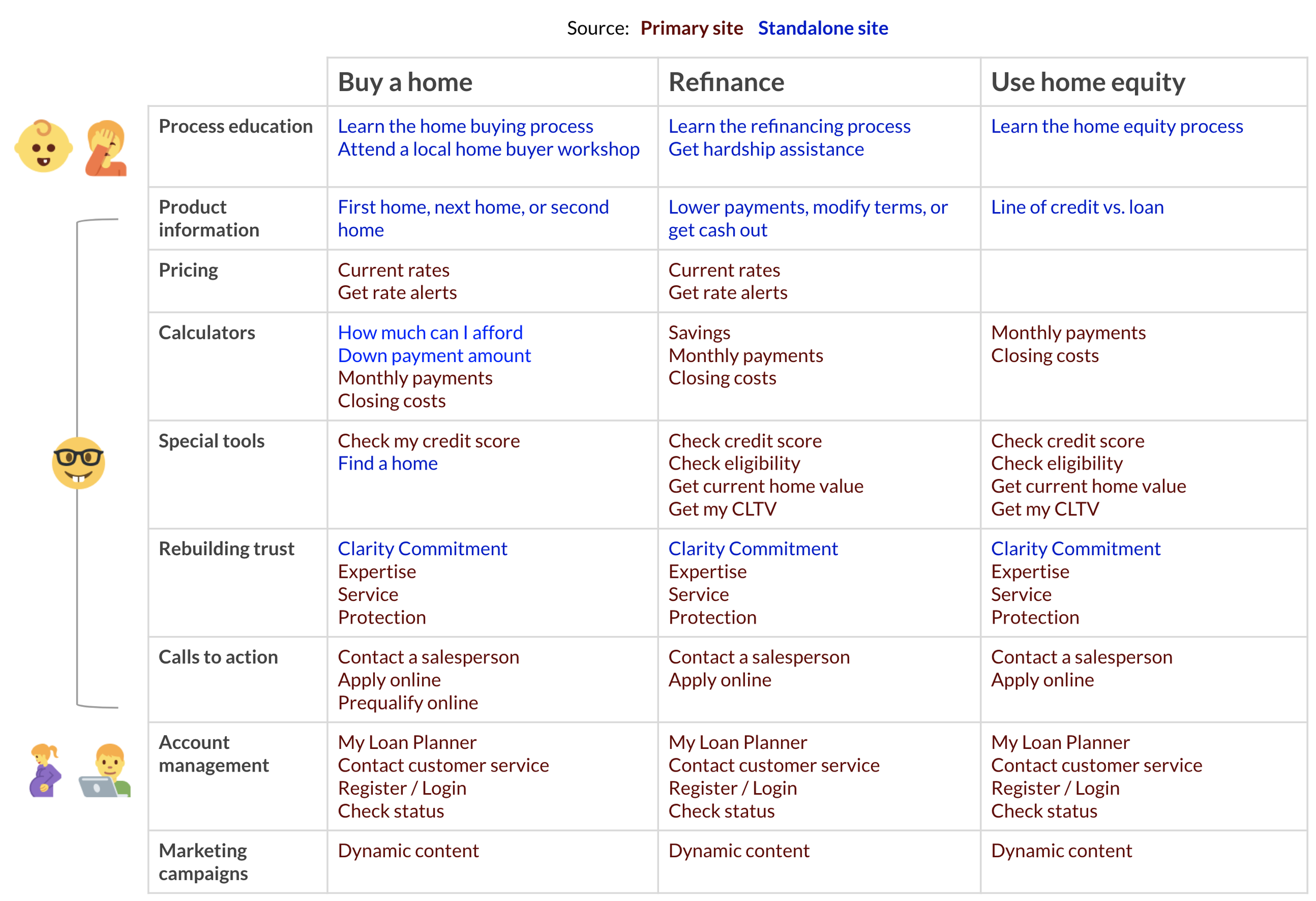 Table listing the sources and types of information in the IA