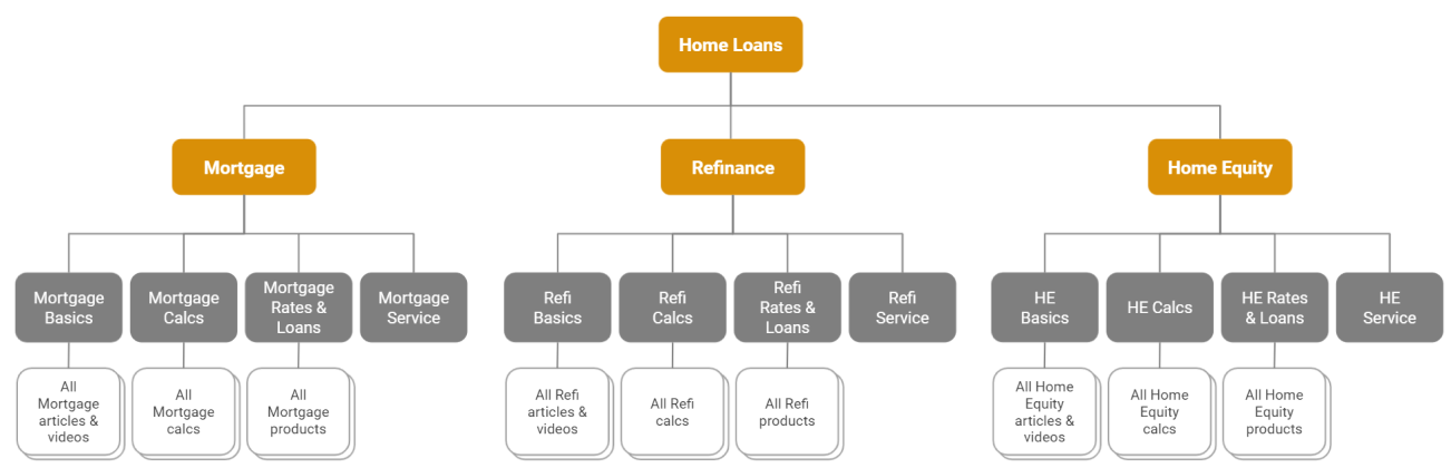 Diagram of the new site map