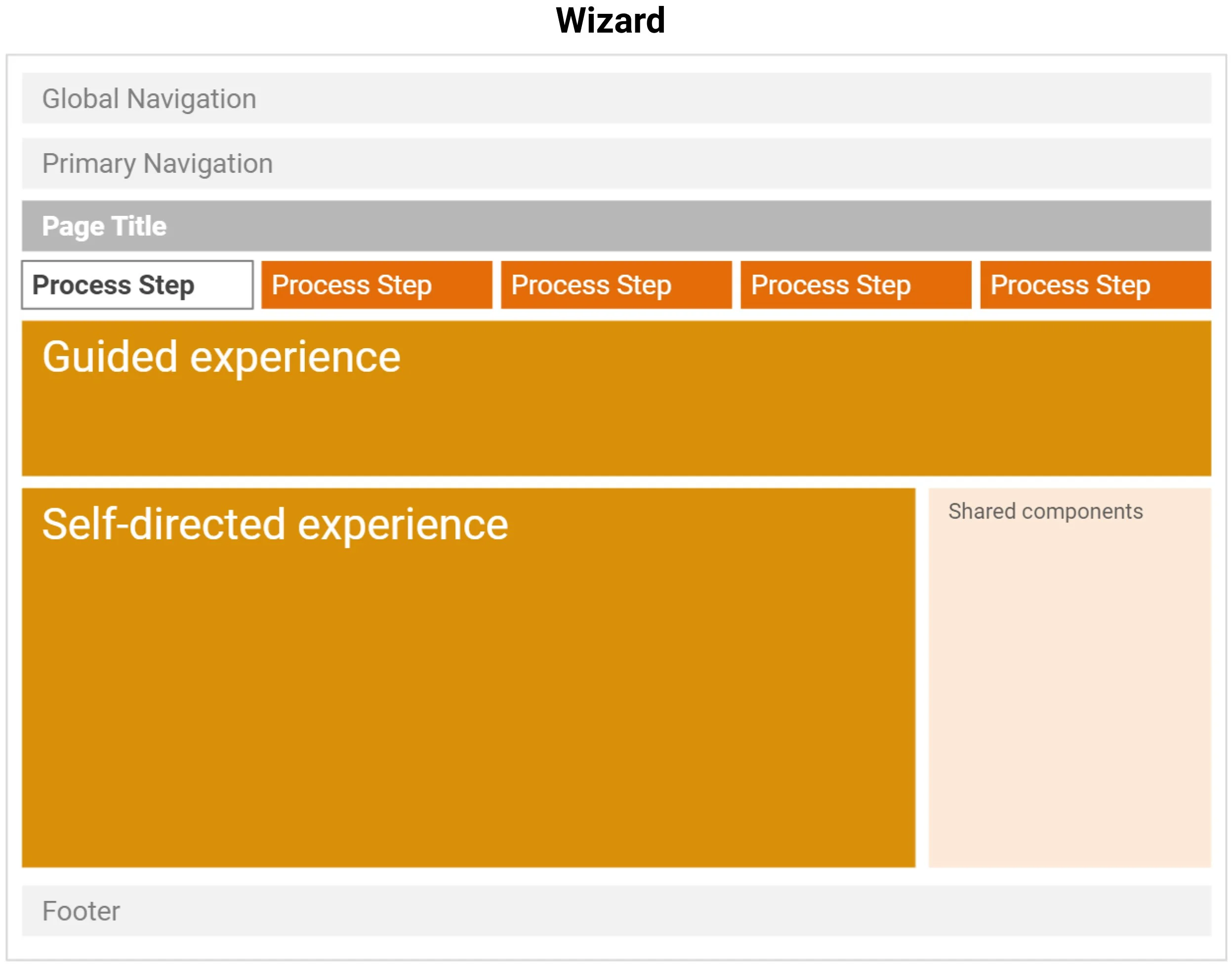 Wireframe of the wizard navigation concept