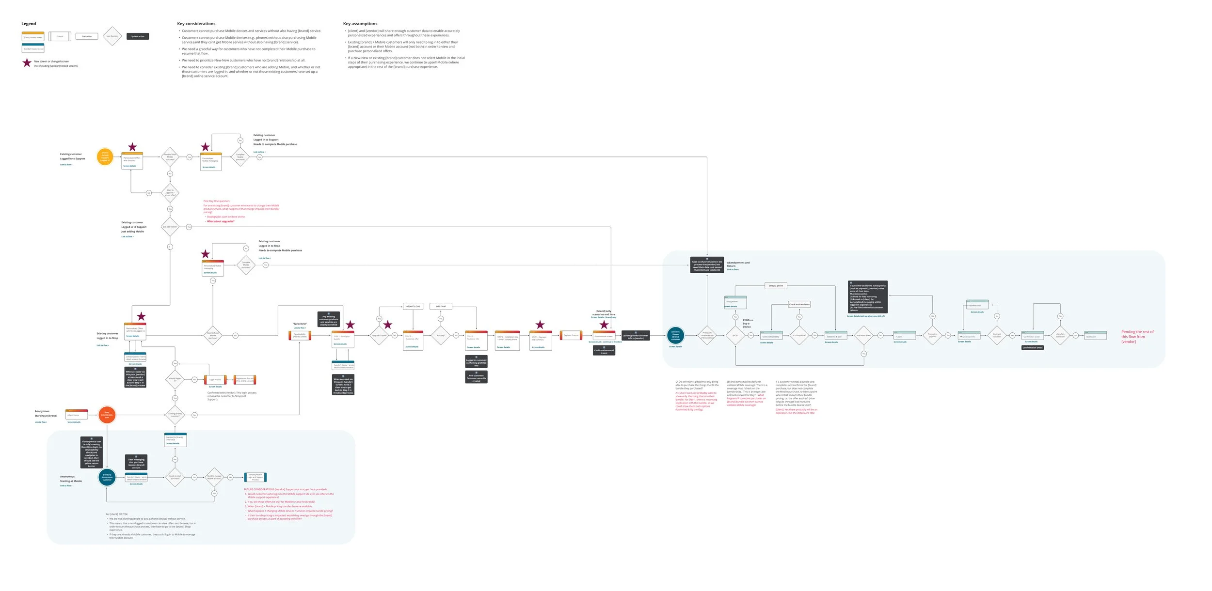 Detailed diagram of the integrated purchasing flow
