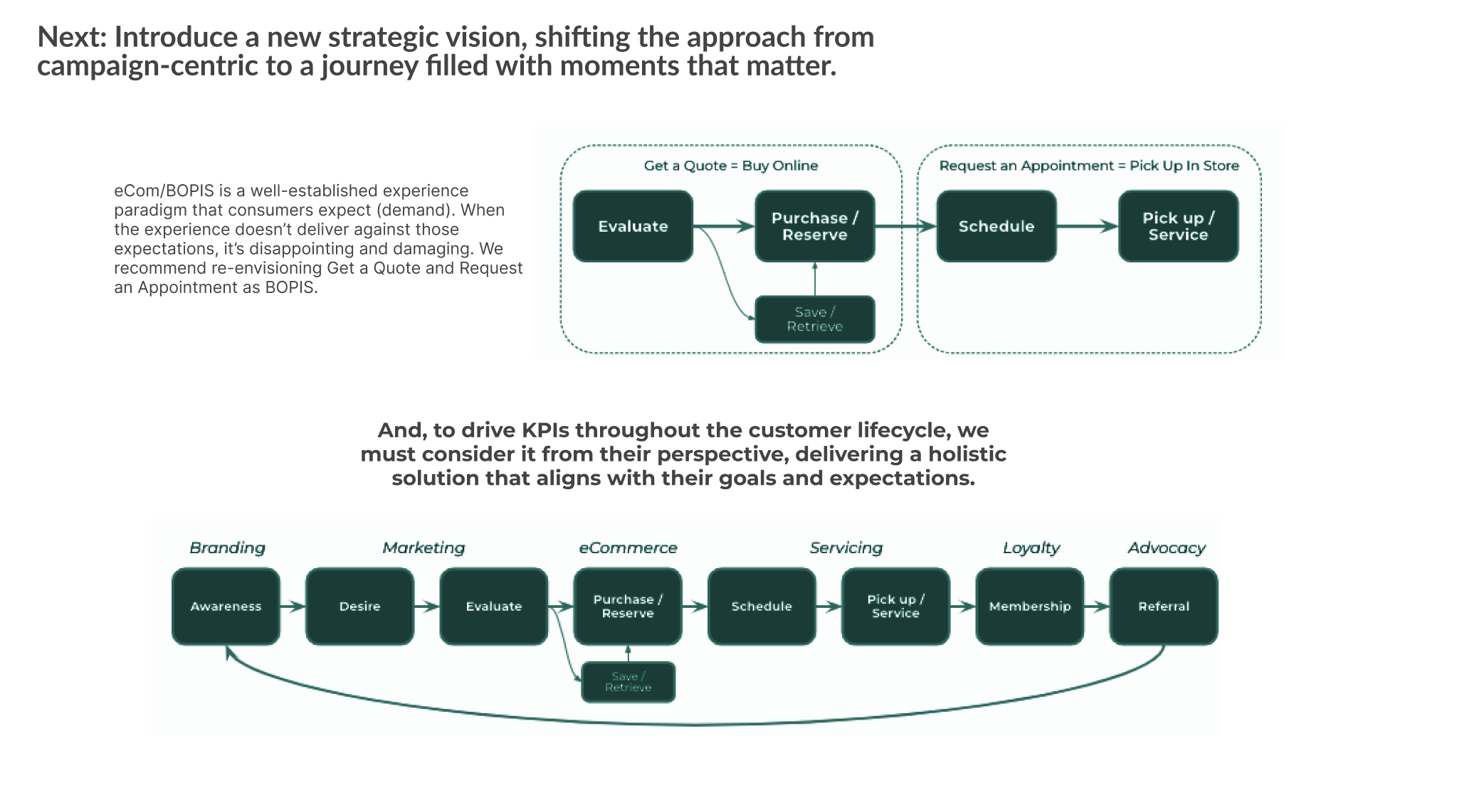 Annotated illustration of the Buy Online Pick Up In Store (BOPIS) experience journey