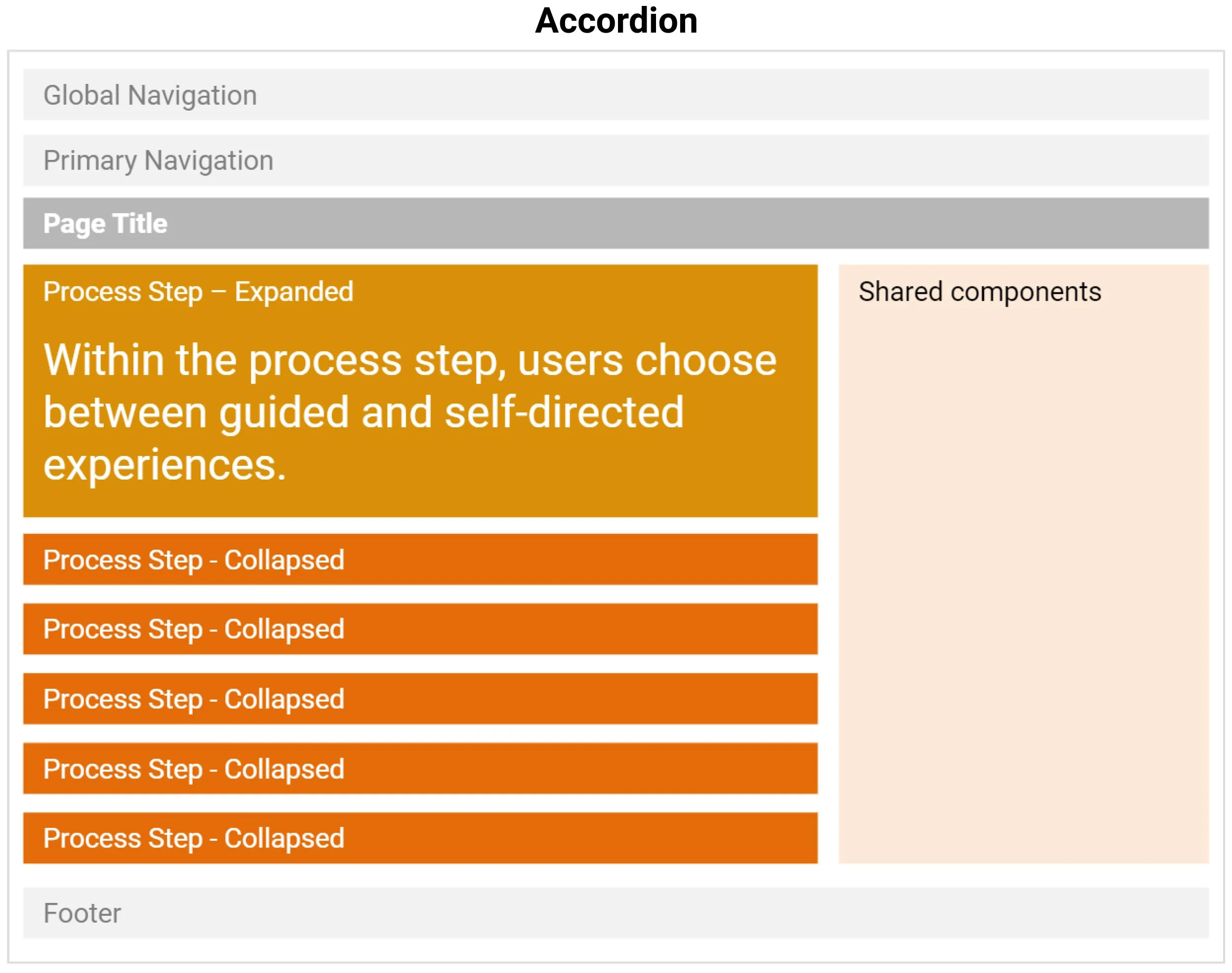 Wireframe of the accordion concept