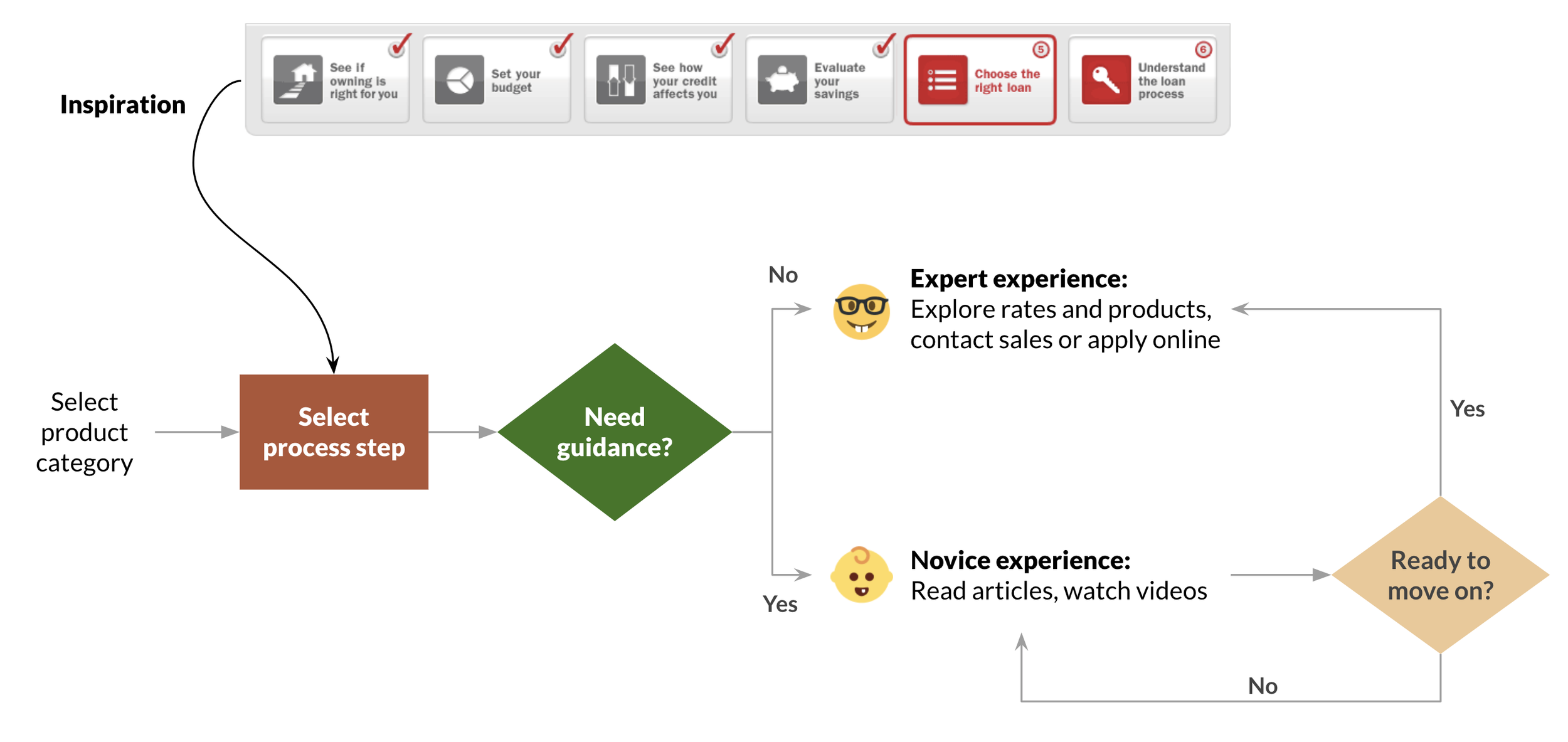 Diagram of process based navigation requiring users to select a process step and their need for guidance