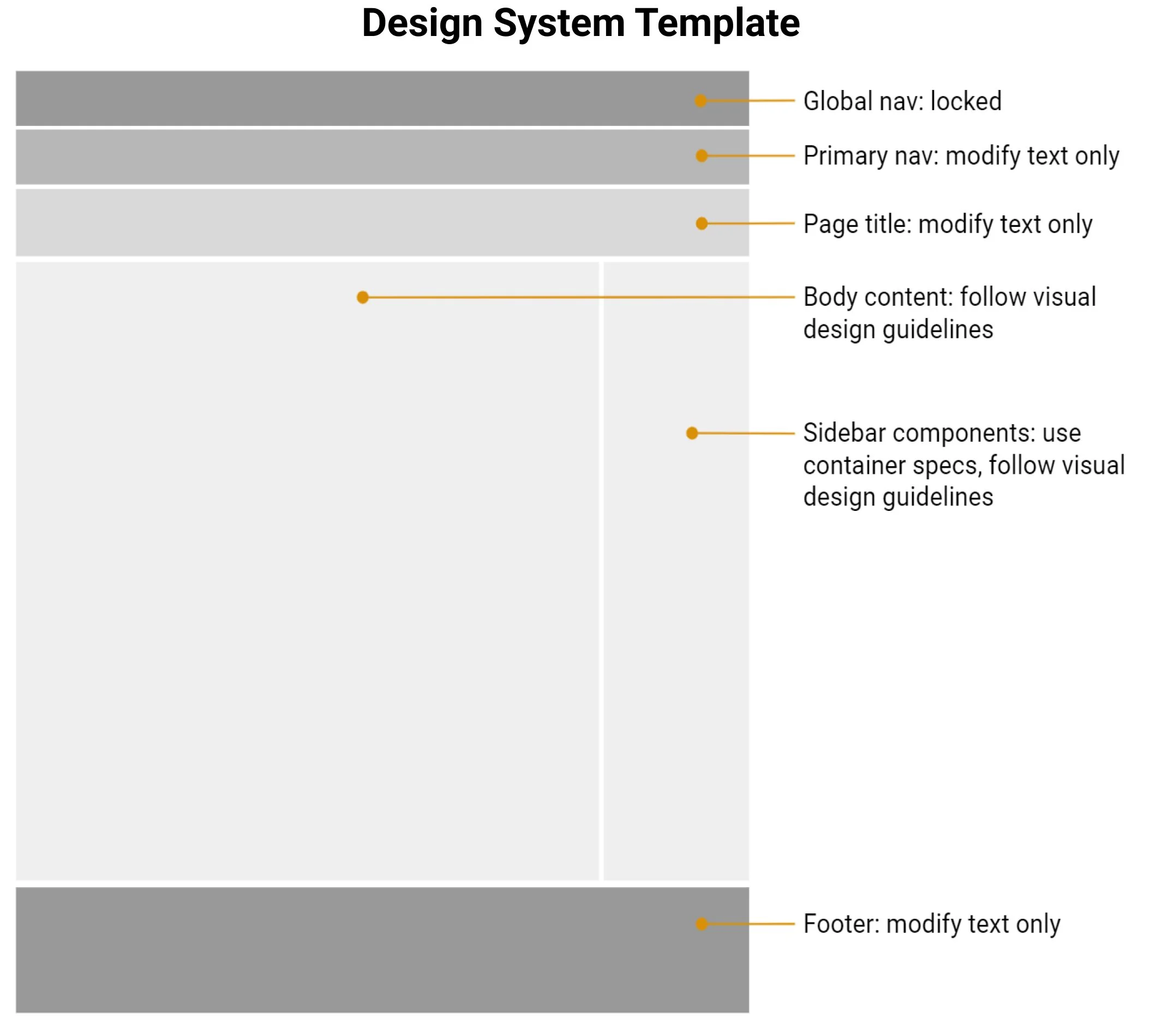 Wireframe of the design system template