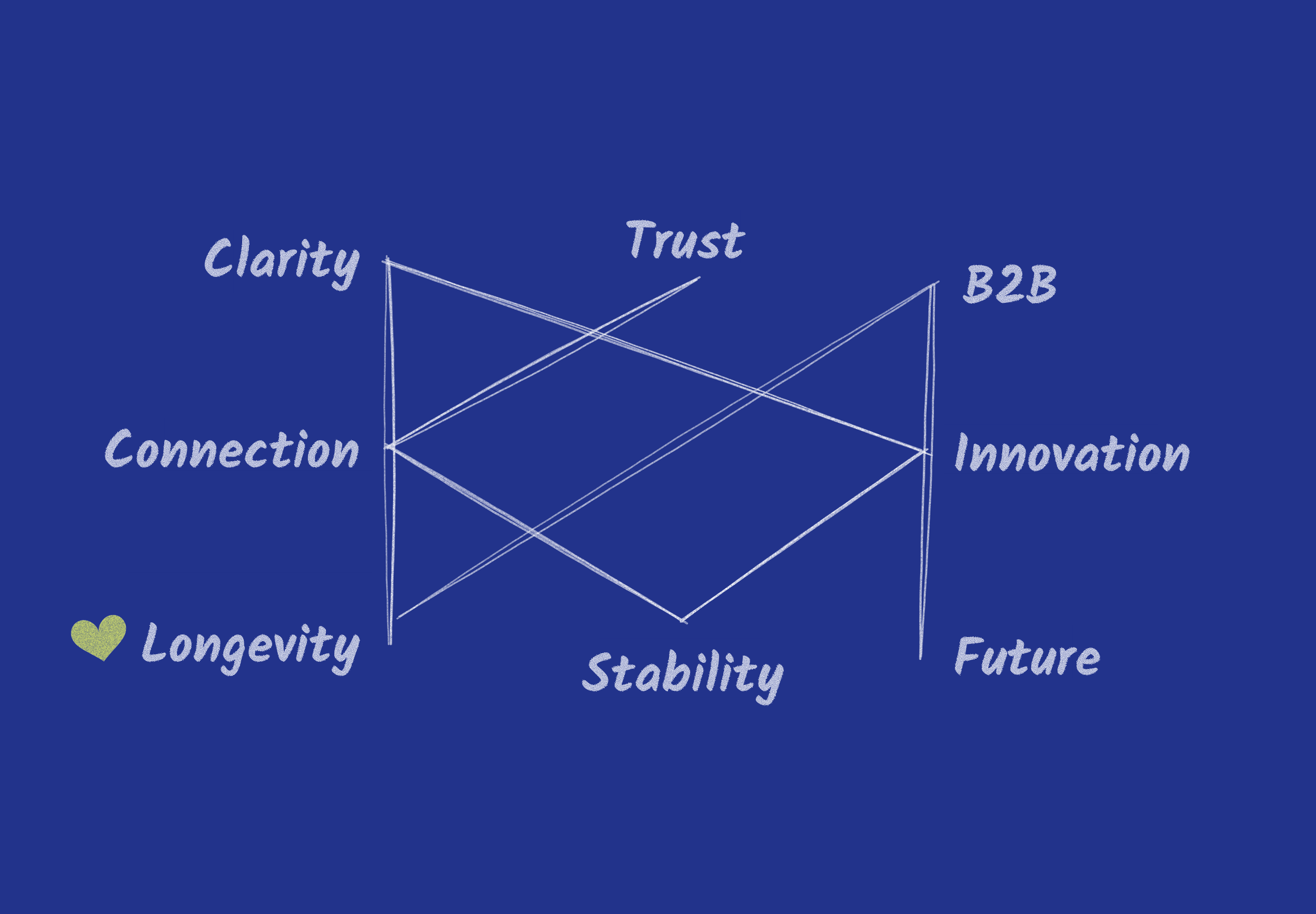 Grayroc values diagram: clarity, trust, connection, longevity, stability, B2B, innovation and future