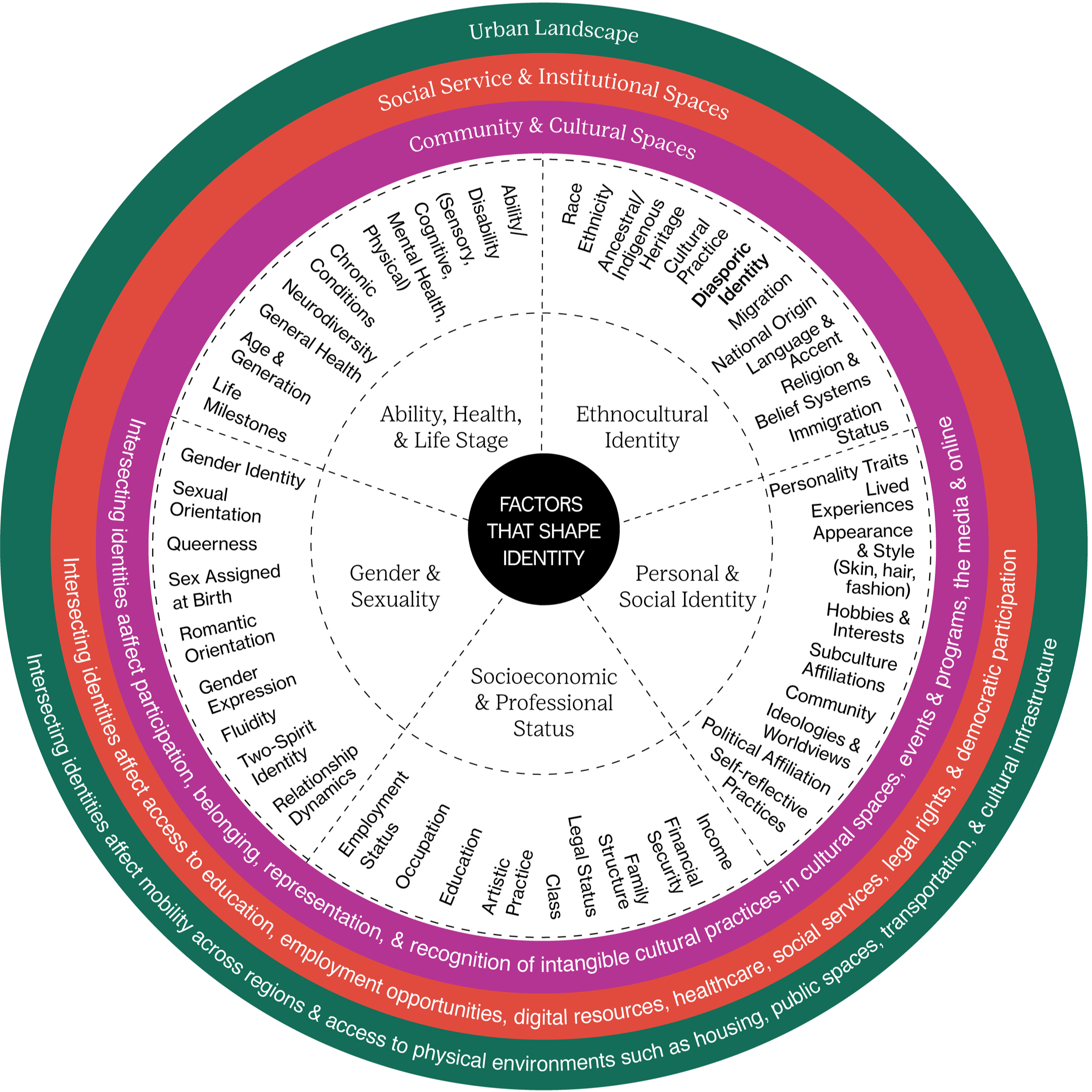 Planning & Space Design Resources