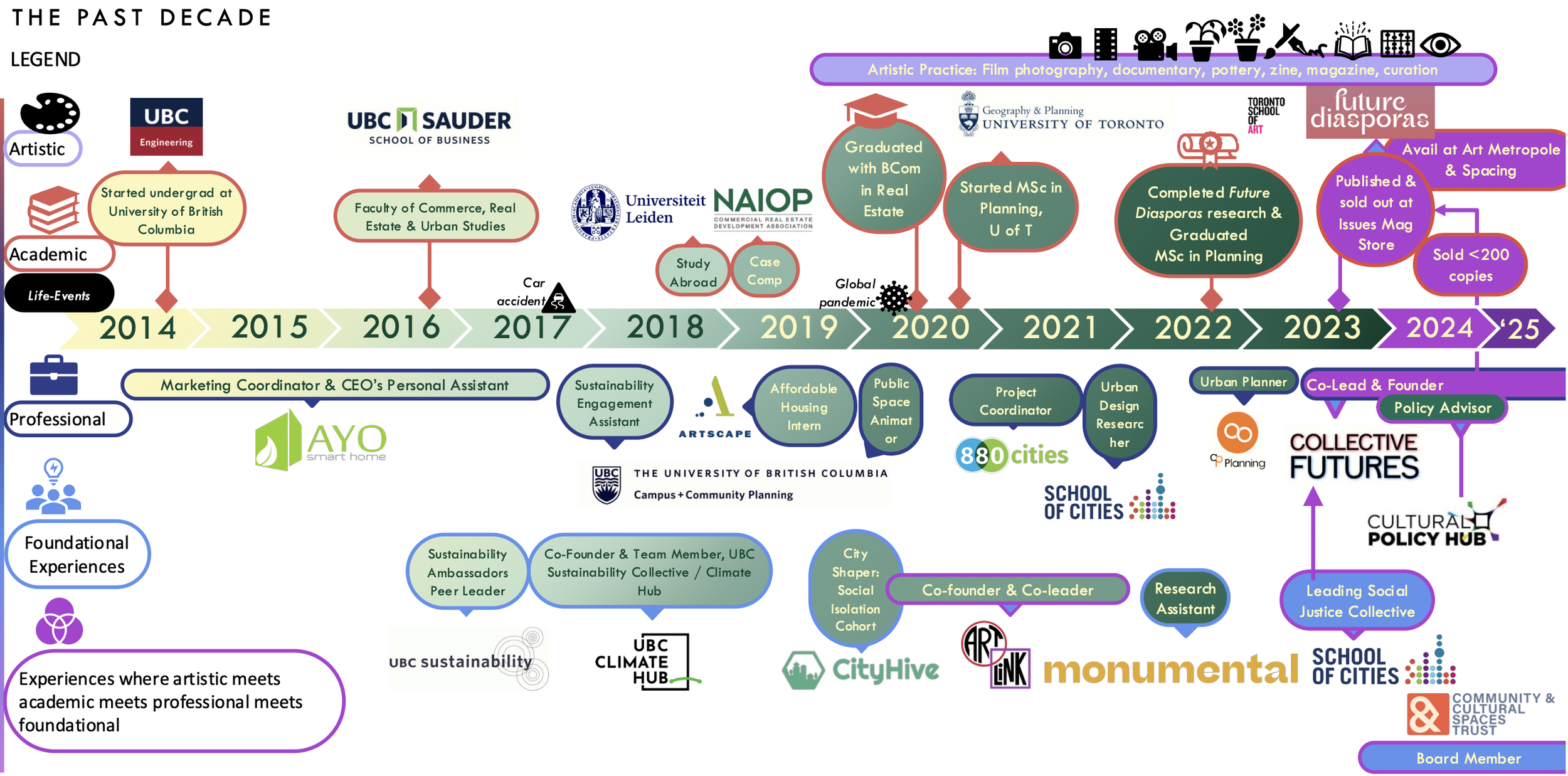 A timeline infographic titled 'The Past Decade' illustrating the author's educational, professional, and foundational experiences from 2014 to 2025, with color-coded categories and icons representing different types of experiences, achievements, and activities, including academic milestones, professional roles, foundational experiences, and artistic pursuits.