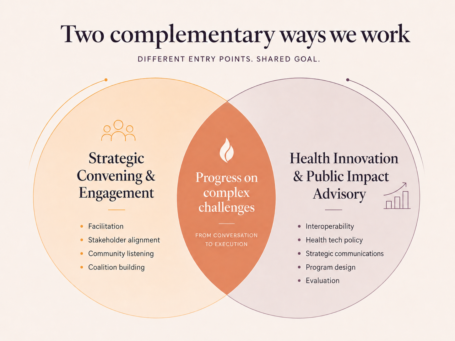 Venn diagram showing two complementary ways of working: Strategic convening and engagement on the left, health innovation and public impact advisory on the right, with an overlapping section titled 'Progress on complex challenges' in the center. Key points include facilitation, stakeholder alignment, community listening, coalition building on the left; interoperability, health tech policy, strategic communications, program design, evaluation on the right.