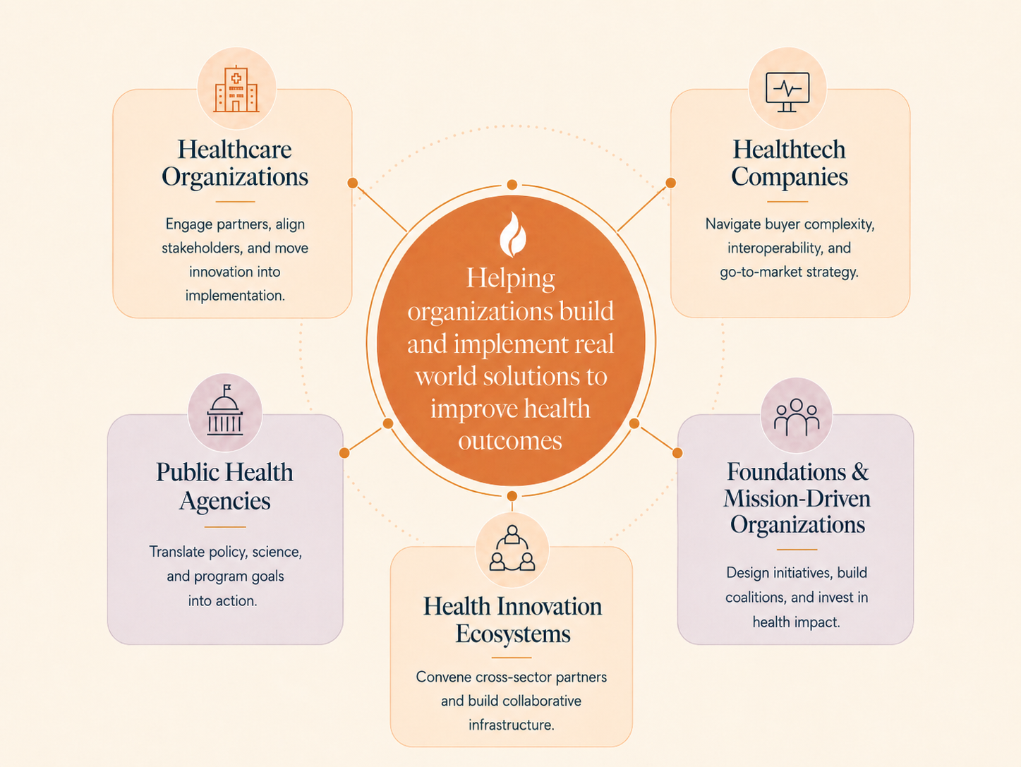 Diagram showing how organizations build and implement health solutions, including healthcare organizations, public health agencies, health innovation ecosystems, foundations, and healthtech companies, all aimed at improving health outcomes.