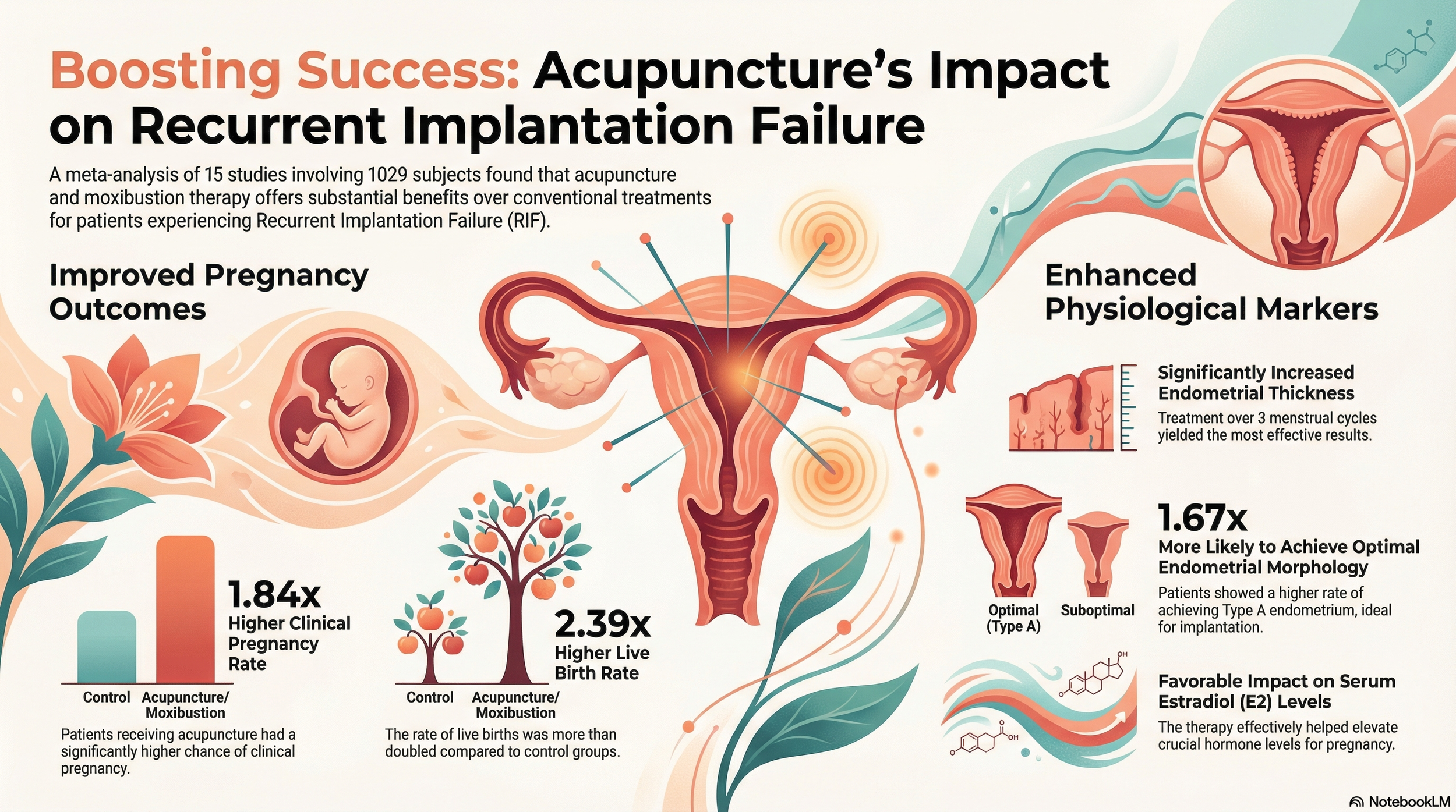 A Closer Look at Acupuncture for IVF: What a New Study Says About Recurrent Implantation Failure