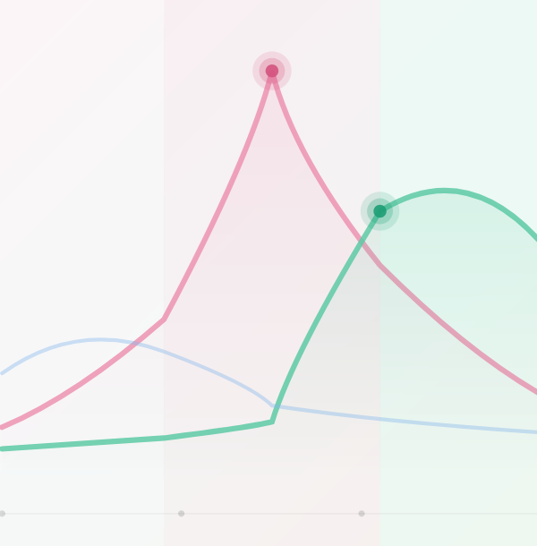 A line graph with three different colored lines showing data trends over a period. The pink line peaks sharply in the middle, the green line rises after the peak, and the blue line remains relatively flat.