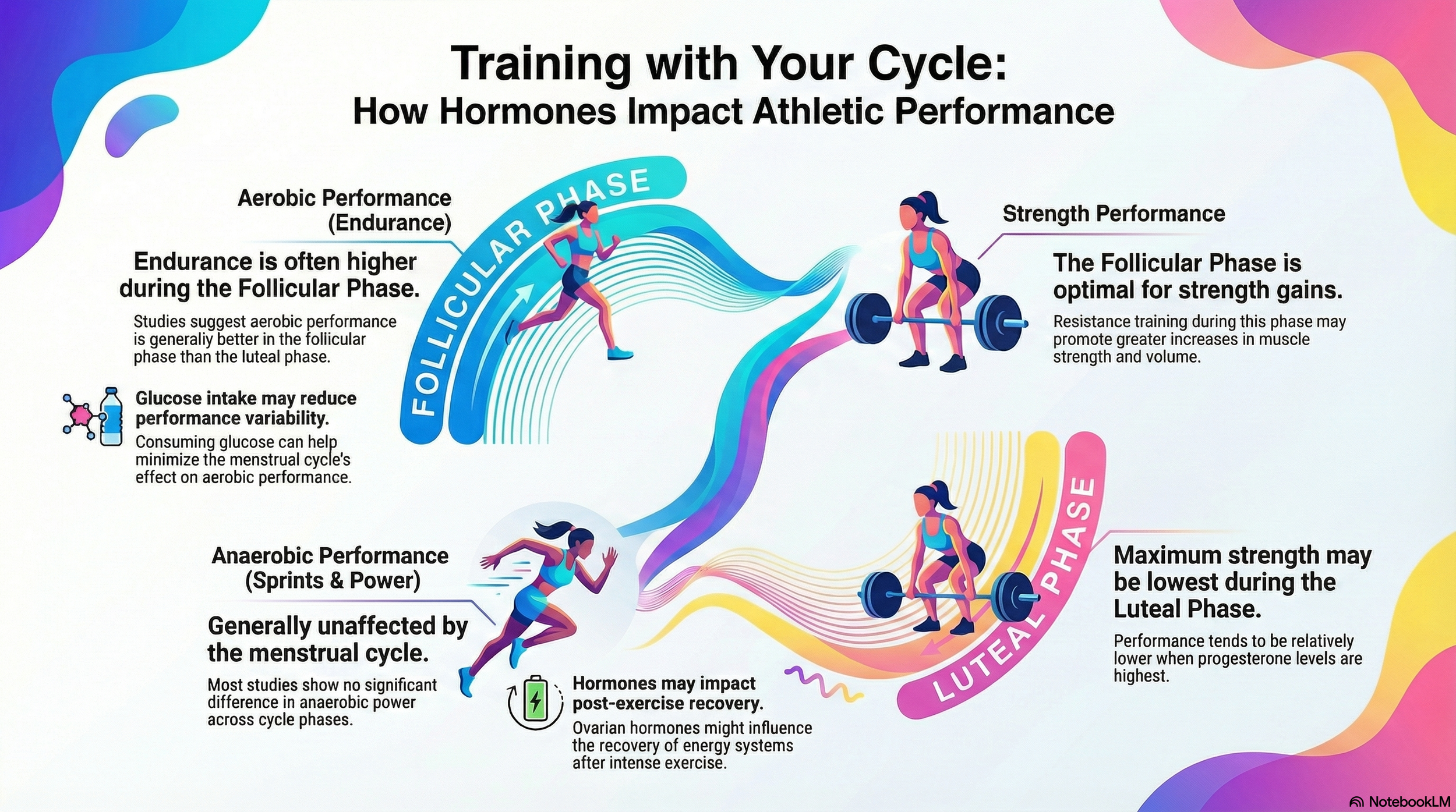 Infographic titled "Training with Your Cycle: How Hormones Impact Athletic Performance." It illustrates three phases of the menstrual cycle: Follicular, Luteal, and the associated athletic performance impacts. The Follicular Phase shows a woman runni