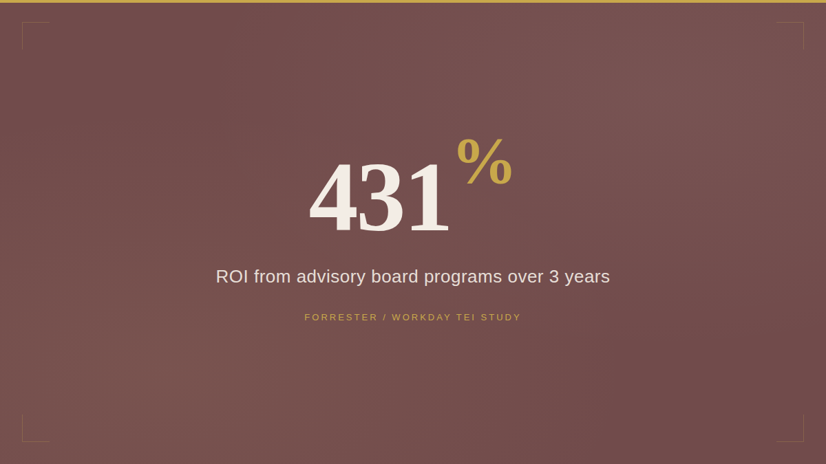 A presentation slide showing a 431% ROI from advisory board programs over 3 years, based on a Forrester / Workday TEI study.