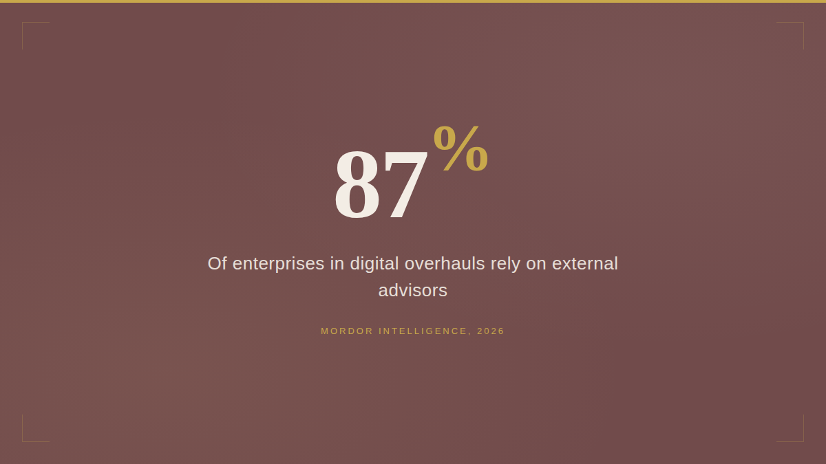 Statistical graphic showing 87% of enterprises in digital transformations depend on external advisors, from Mordor Intelligence 2026.