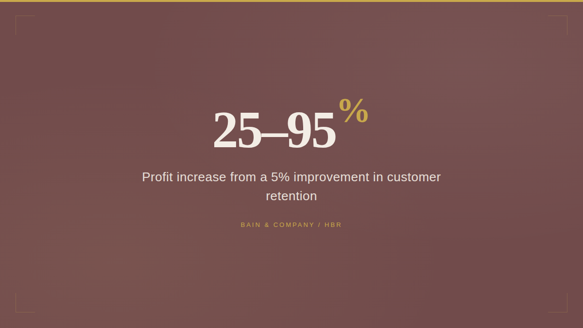 Slide showing profit increase of 25-95% from a 5% improvement in customer retention, by Bain & Company / HBR.