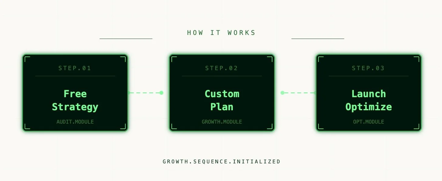 A digital graphic illustrating a three-step process. Step 1: Free Strategy, Step 2: Custom Plan, Step 3: Launch Optimize. Each step is presented in a green neon-style box with dotted connecting lines. The diagram is titled 'How It Works' with a subtitle 'Growth.Sequence.Initialized'.