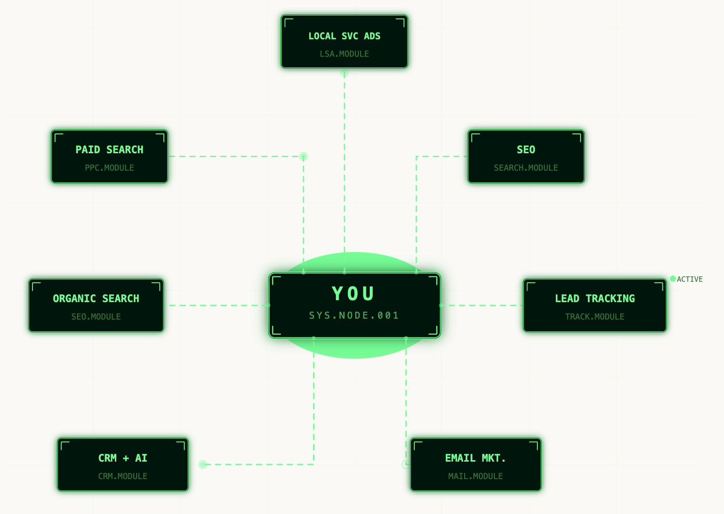 A digital network diagram with a central node labeled "You" connected to multiple modules including "Paid Search," "Organic Search," "CRM + AI," "Email Mkt.," "Lead Tracking," "SEO," "Local Svc Ads," and "Sys. Node 001." The diagram uses neon green text and lines on a light background to illustrate a marketing or data system structure.