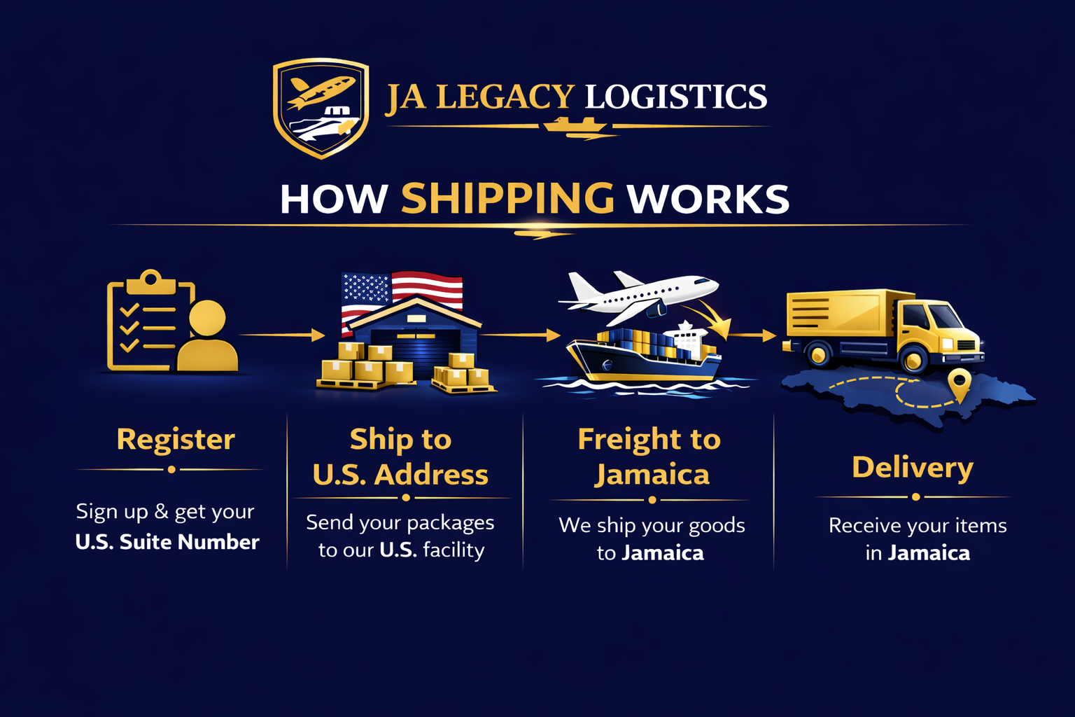 How Shipping Works Flow