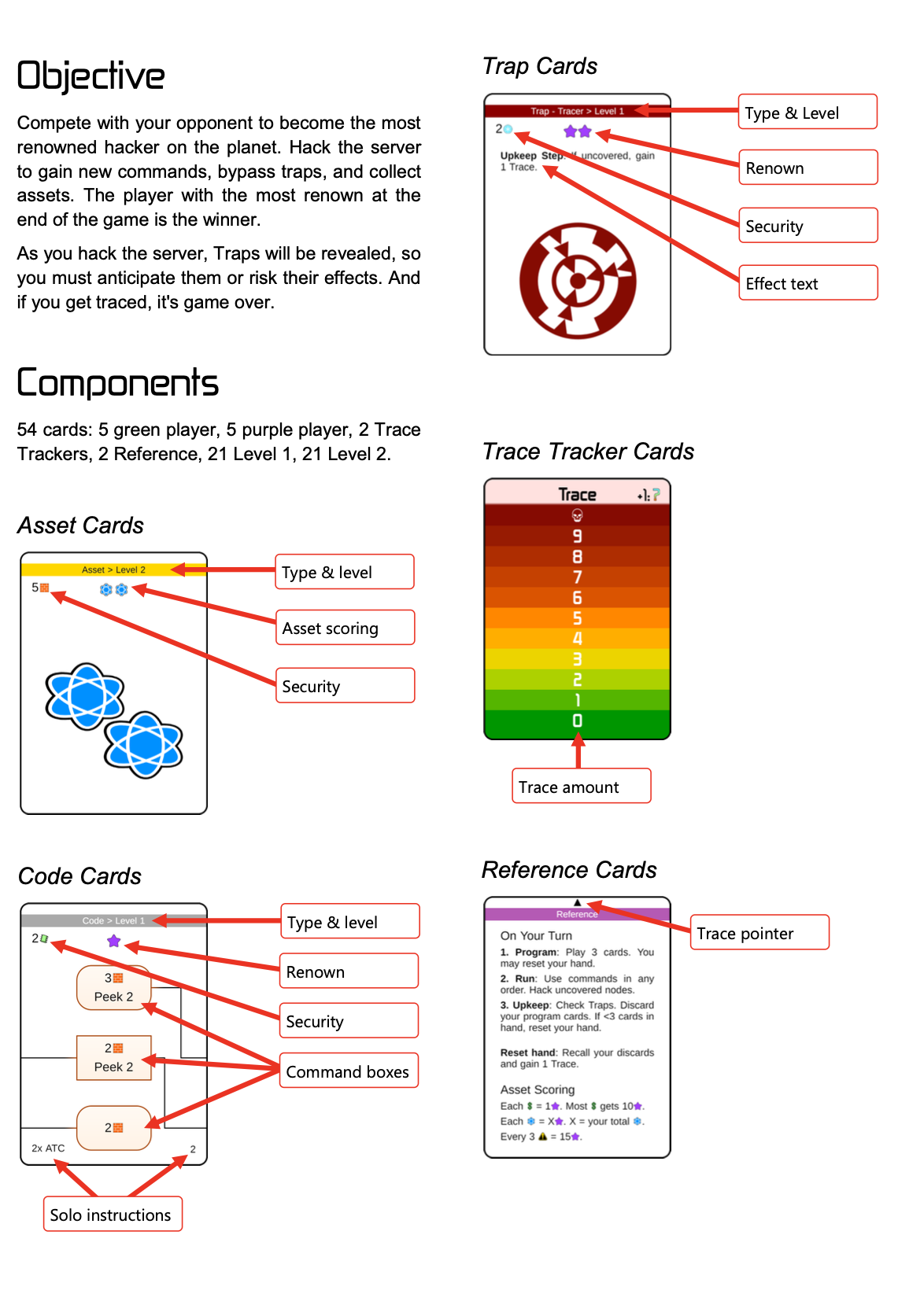 Educational infographic about hacking game components, including trap cards, trace tracker cards, asset cards, code cards, and reference cards, with labels explaining type, level, security, and scoring features.