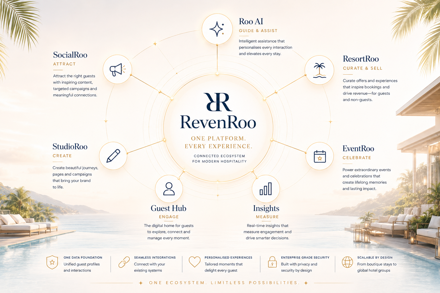 Infographic showing RevenRoo's platform features including guide, curate, create, engage, celebrate, and measure, with icons and descriptions, set against a tropical resort background.